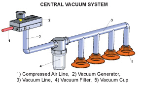 中央系统型真空应用