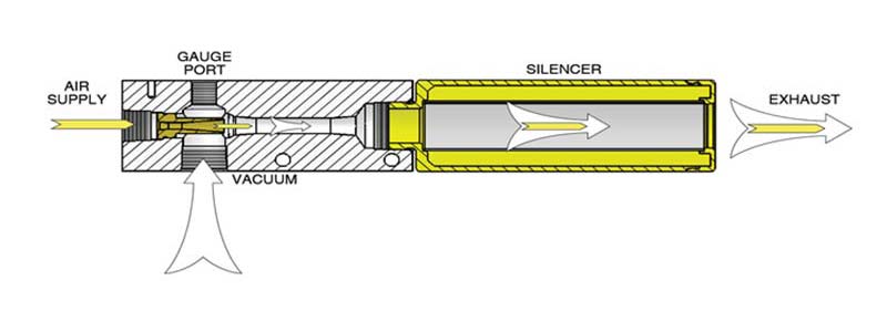 美國EDCO USA V系列單段式真空產生器 產品結構 美國EDCO USA V系列單段式真空產生器 產品結構