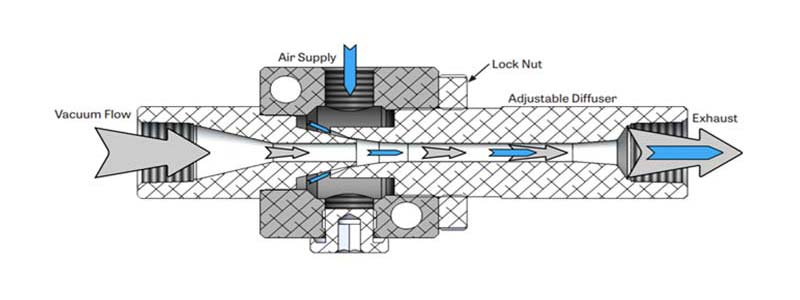 美國EDCO USA VDS流量可調型真空產生器 產品結構 美國EDCO USA VDS流量可調型真空產生器 產品結構